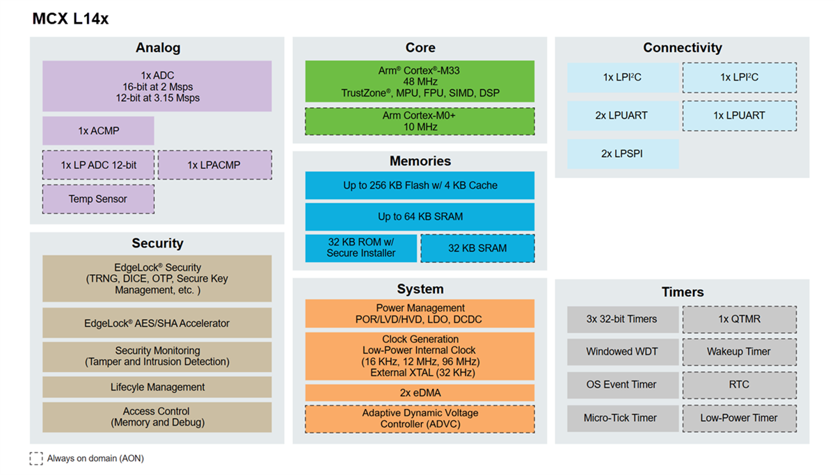 Block Diagram - NXP Semiconductors MCX L Ultra Low Power Microcontrollers